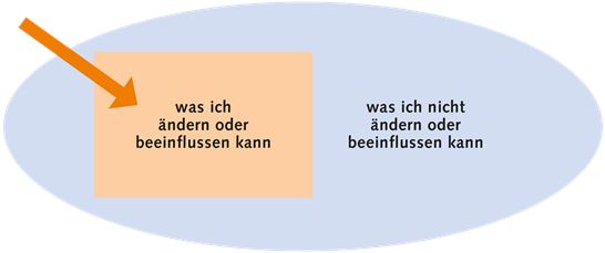 2.4 Was ich ändern kann 2.4 Was ich ändern kann